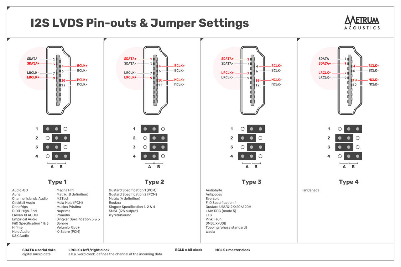 I2S-LVDS pinout guide